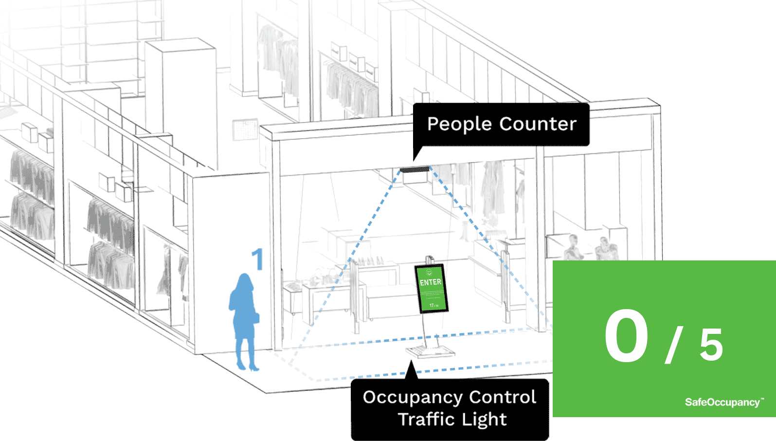 FootfallCam Covid-19 Automated Occupancy Control System - Social Distancing Compliance for Supermarkets with Smart Displays to Control Traffic Flow